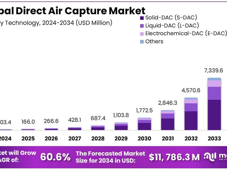 Stacked bar chart of Global Direct Air Capture Market by year (2024–2034), ending at about $11.8B in 2034 with Solid-, Liquid-, Electrochemical-DAC and Others.