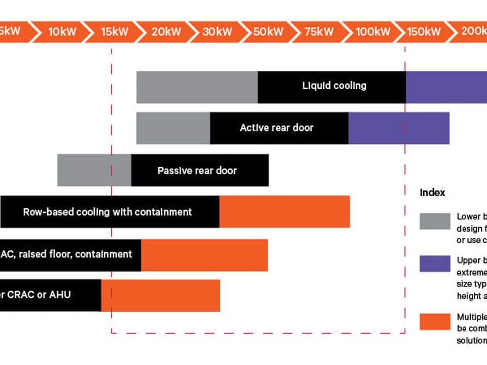 Chart of data-center cooling options by power (3kW–200+ kW) with gray lower and purple upper boundaries; orange shows hybrids.