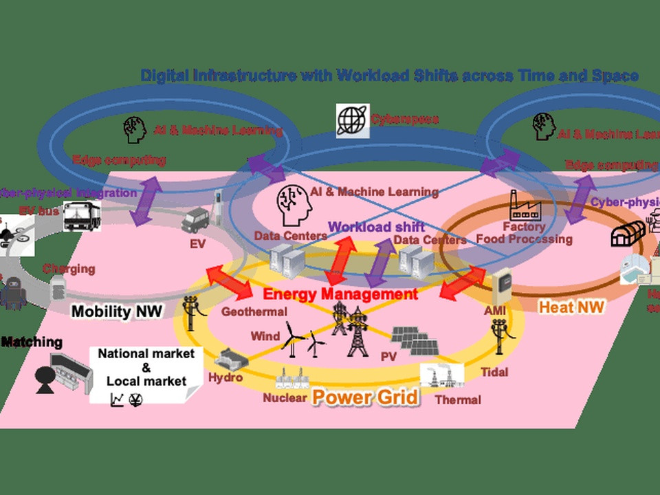 Infographic showing AI & Machine Learning digital infrastructure with workload shifts across time and space, highlighting data centers, energy management, and the power grid.
