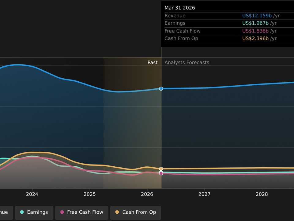 Forecast line chart of revenue (blue) and cash metrics from 2023 to 2028, with a shaded past/forecast region around 2026 and multiple colored lines for earnings, free cash flow, and cash from operations