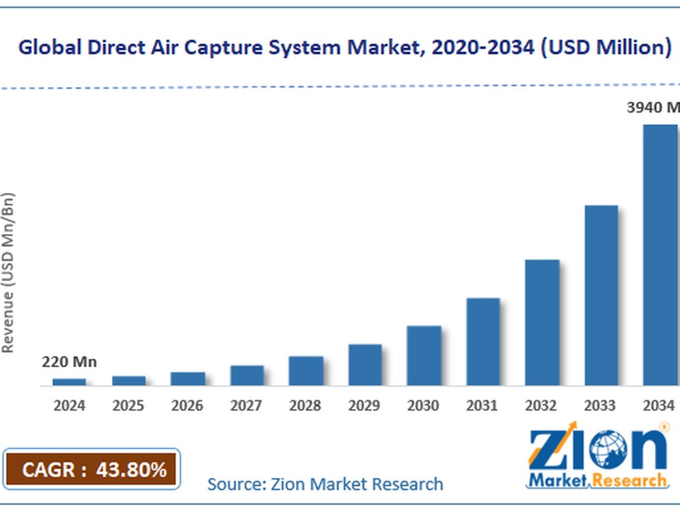 Bar chart of Global Direct Air Capture Market 2020-2034, rising from 220 Mn in 2024 to 3940 Mn in 2034 (CAGR 43.8%). Source: Zion Market Research.