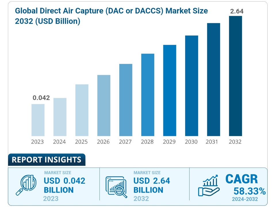 Infographic: rising DAC market size from USD 0.042B in 2023 to USD 2.64B in 2032, yearly bars show growth trend.
