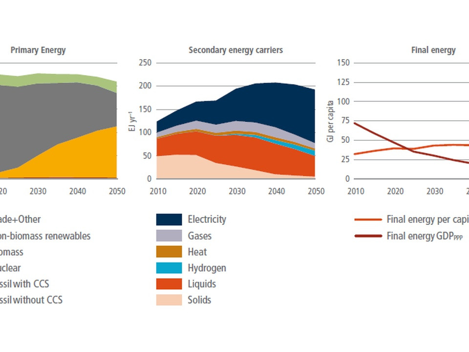 Three-panel energy projection chart (2010–2050): primary energy mix, secondary energy carriers, and final energy per capita with GDP PPP lines; color legend shown below each panel.