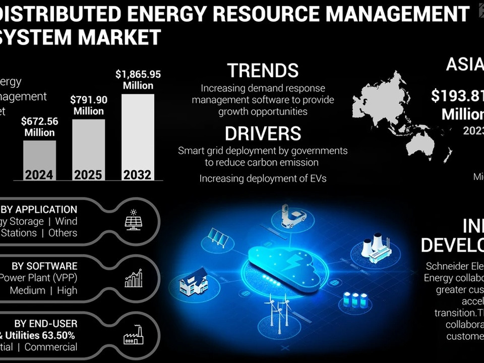 Infographic about the Distributed Energy Resource Management System Market, showing CAGR 13.03% (2025–2032), market size bars (2024–2032), trends and drivers, and Asia Pacific figures.