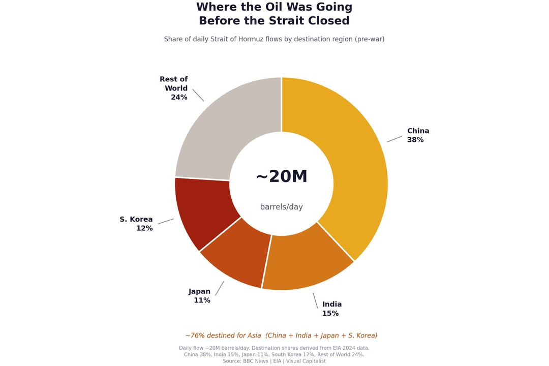 Infographic showing oil flow by destination: China 38%, Rest of World 24%, S. Korea 12%, Japan 11%, India 15%; total ~20M barrels/day before the Strait closure.
