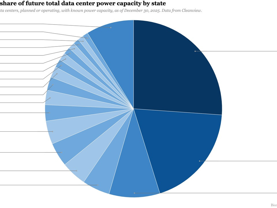 Pie chart of each state’s estimated share of future data center power capacity; Virginia 26.1% is largest, Texas 19.1%.