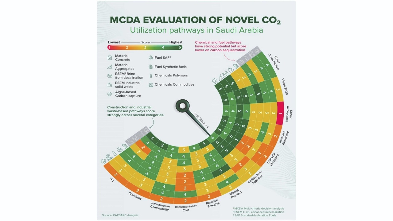 Infographic: MCDA evaluation of novel CO2 utilization pathways in Saudi Arabia, shown as a colorful circular score chart across categories like scalability and feasibility.