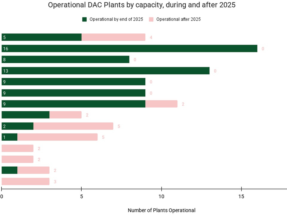 Horizontal bar chart showing the number of DAC plants by capacity (tCO2/yr), with dark-green bars for operational by end of 2025 and pink bars for operational after 2025 (categories Unknown, 1-49, 50-99, 100-249, 250-499, 500-999, 1k-1.99kt, 2kt-3.99kt, 4kt-9.99kt, 10kt-49.9kt, 50kt-99.9kt, 100kt-499kt, 500kt-999kt, 1Mt-4.99Mt).