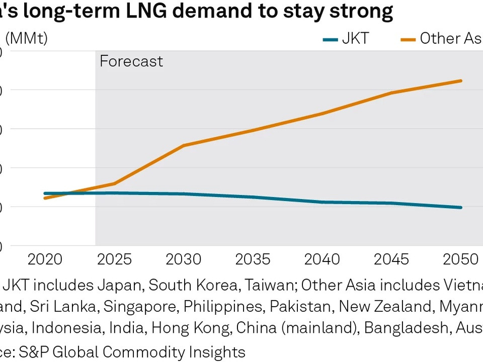 Forecast line chart of Asia LNG demand: Other Asia rises from ~120 MMt in 2020 to ~420 MMt in 2050, while JKT falls from ~130 MMt to ~100 MMt.
