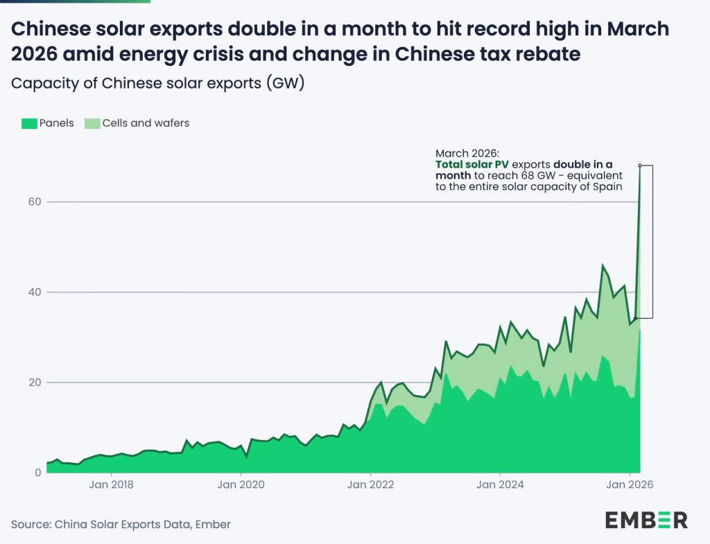 Chinese Solar Exports Hit Record 68 GW