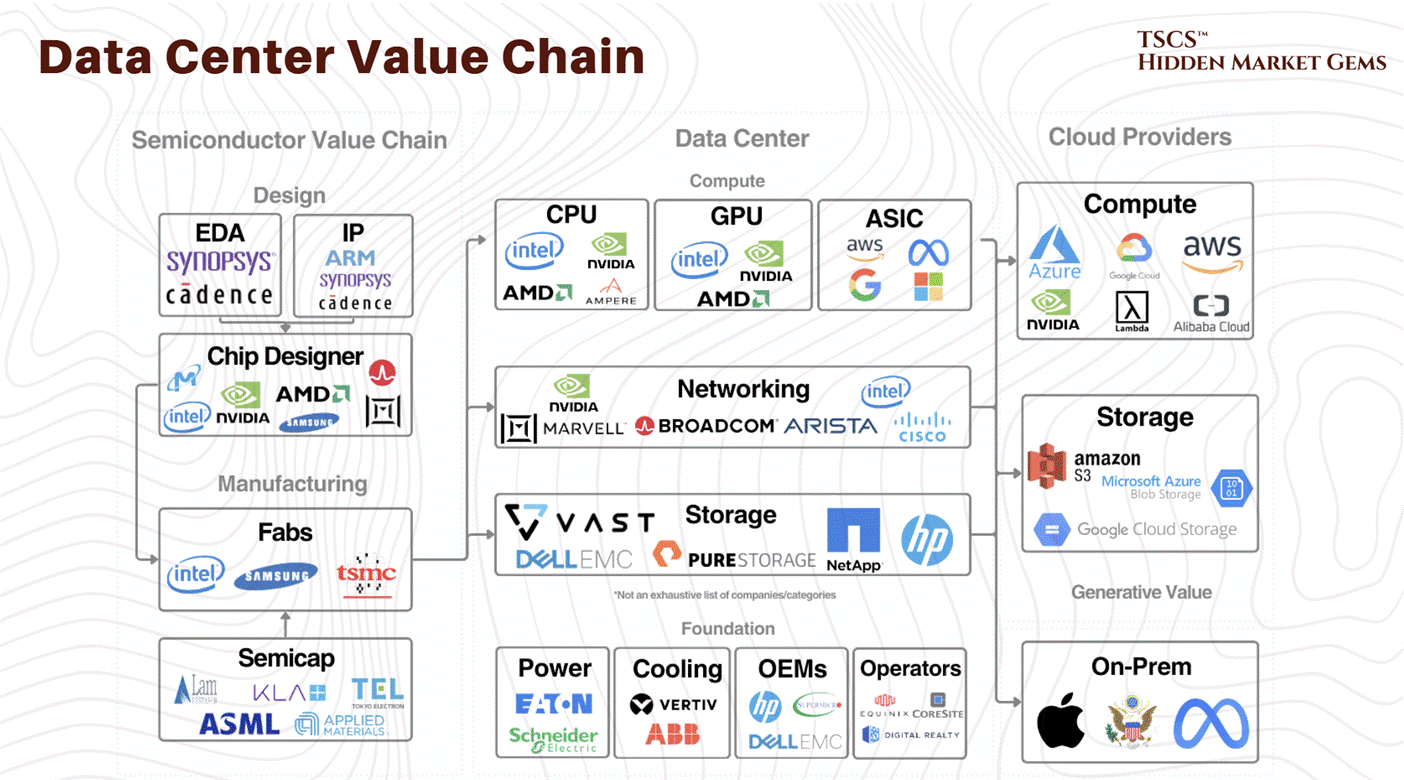 Data Center Value Chain and Power Demand