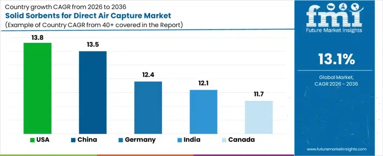 China's DAC Sorbent Market to Grow Rapidly