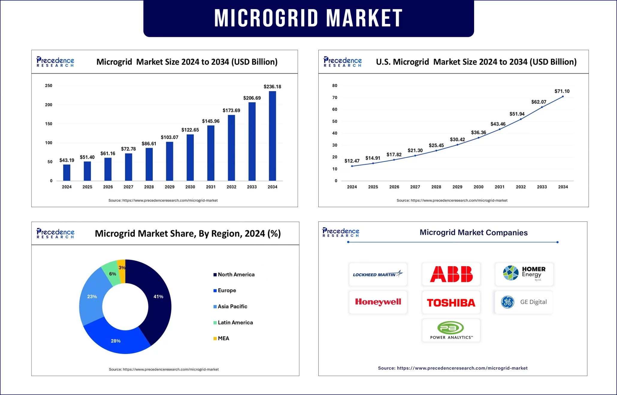 Microgrid Market Growth Drives New Opportunities