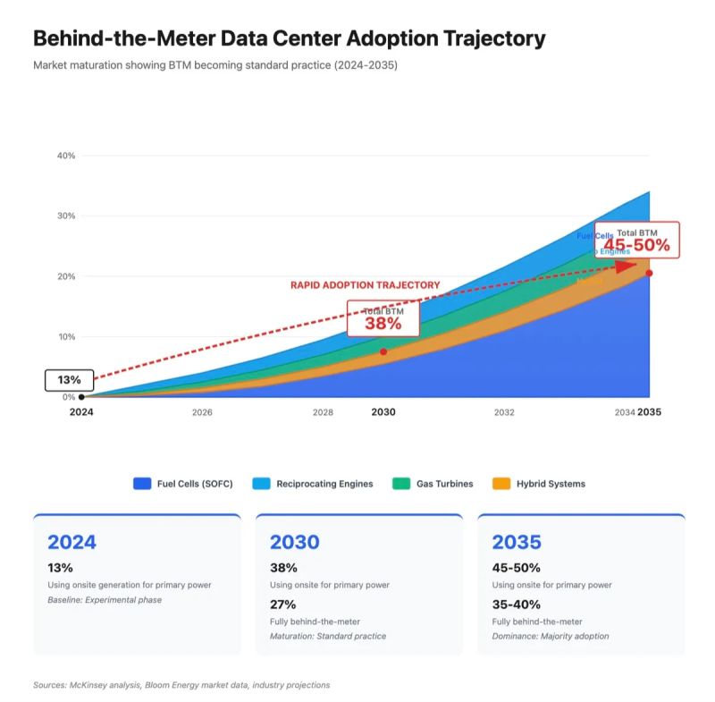 BTM Power Adoption Forecasted to Surge