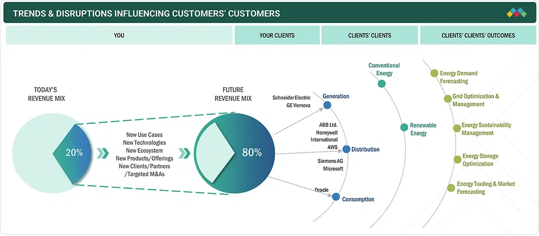 Pivoting Revenue to Tech Ecosystems