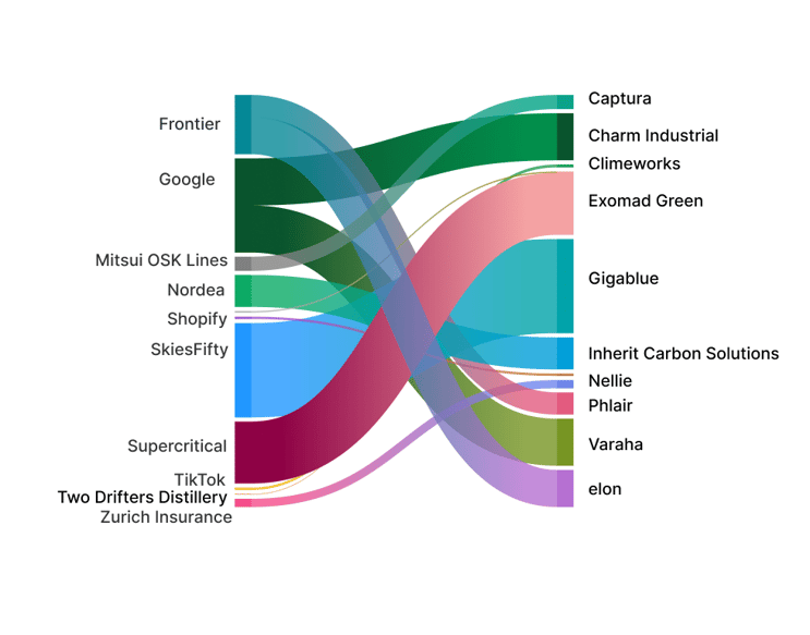 CDR Market Partnerships and Offtakes Visualized