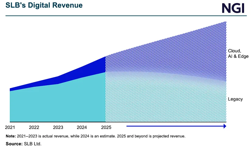 SLB Pivots Digital Revenue to AI & Cloud