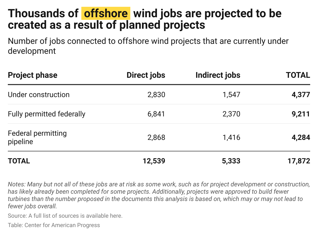 Offshore Wind Jobs Threatened by Halt