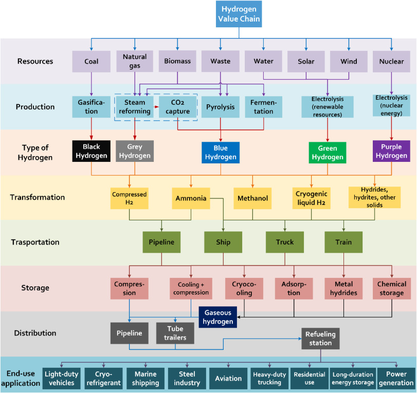 Visualizing the Liquid Hydrogen Value Chain