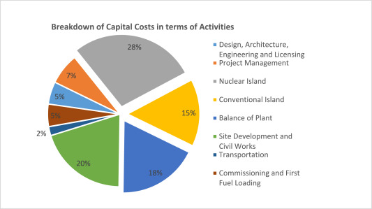 SMR Capital Costs Breakdown Visualized