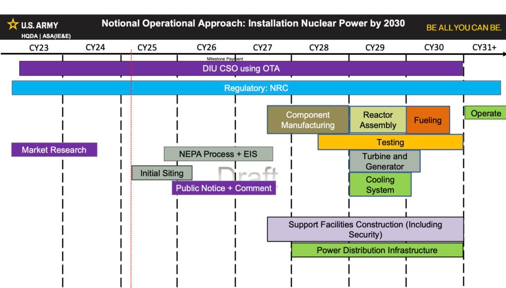 US Army Microreactor Deployment Timeline to 2030