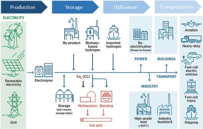 Eclipse Energy Hydrogen 2026, $3/kg Credit, Wood Deal