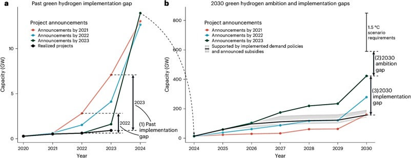 Green Hydrogen's Widening Implementation Gap