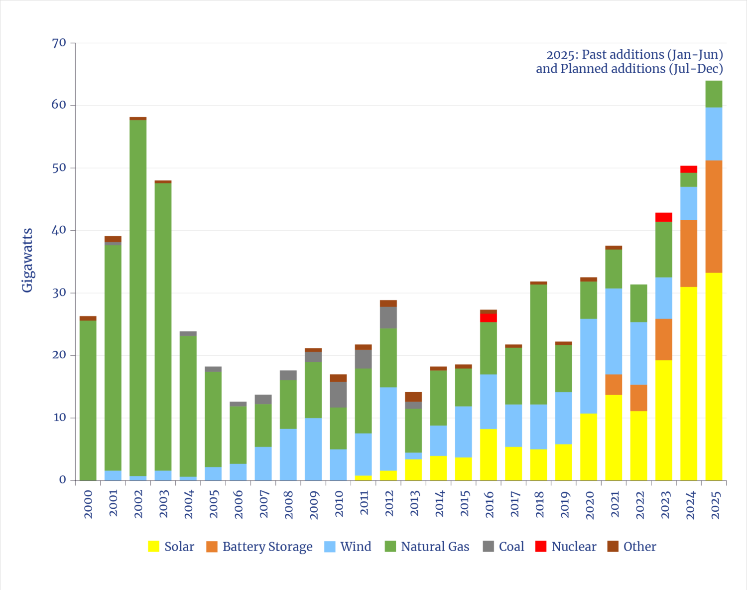 Renewables Dominate New US Grid Capacity