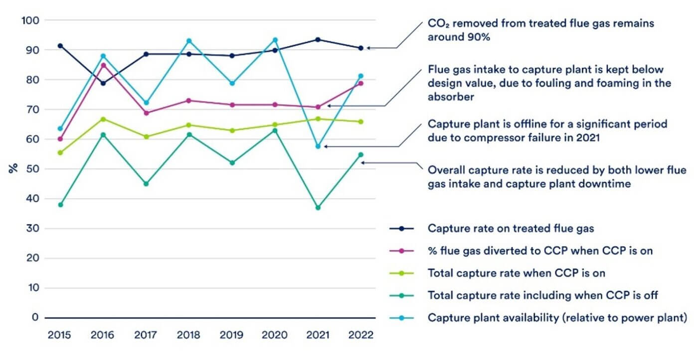 Real-World Capture Rates Fall Short