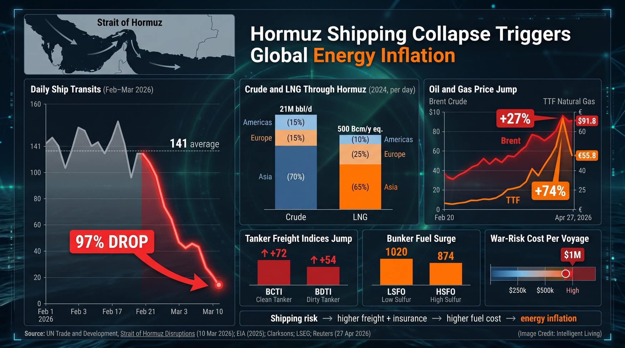 Hormuz Crisis Triggers Energy Price Shock