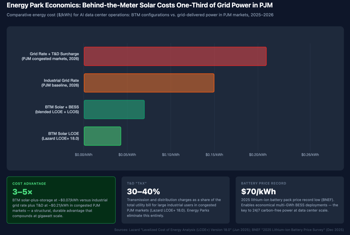 On-Site Power Offers Major Data Center Cost Savings