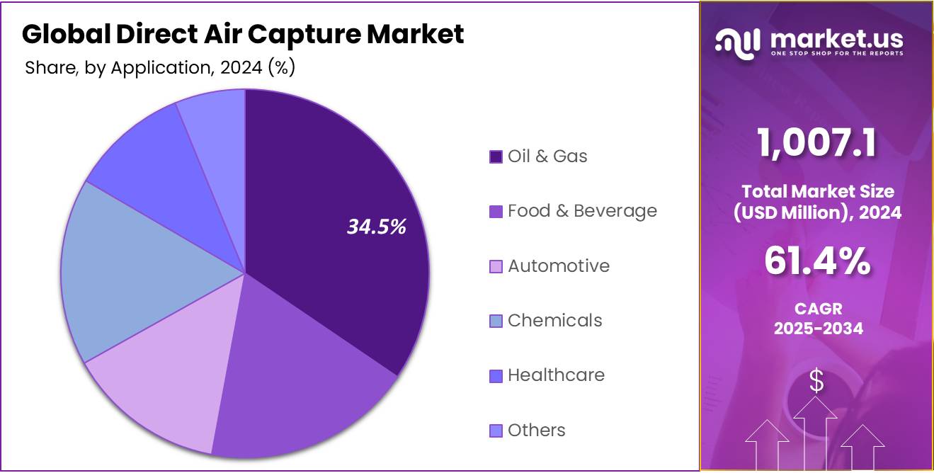 DAC Market Reaches $1B Inflection Point