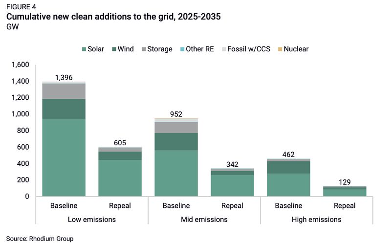 Policy Reversal Slashes Clean Energy Outlook