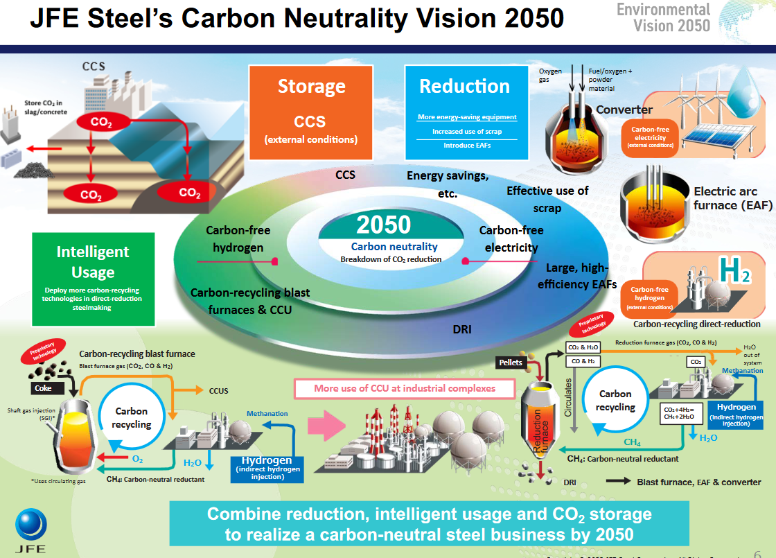 JFE Steel's Vision for Carbon Neutrality