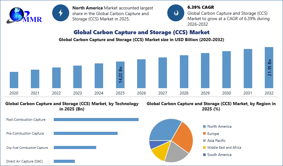 Global CCS Market Exceeds $14B
