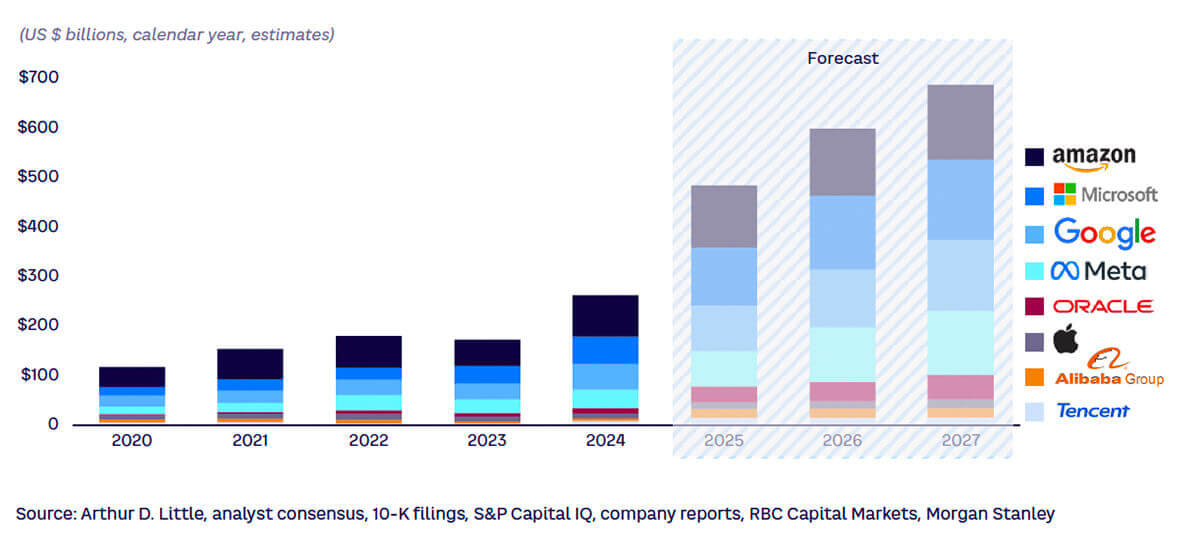 AI Infrastructure Spending Drives Energy Demand