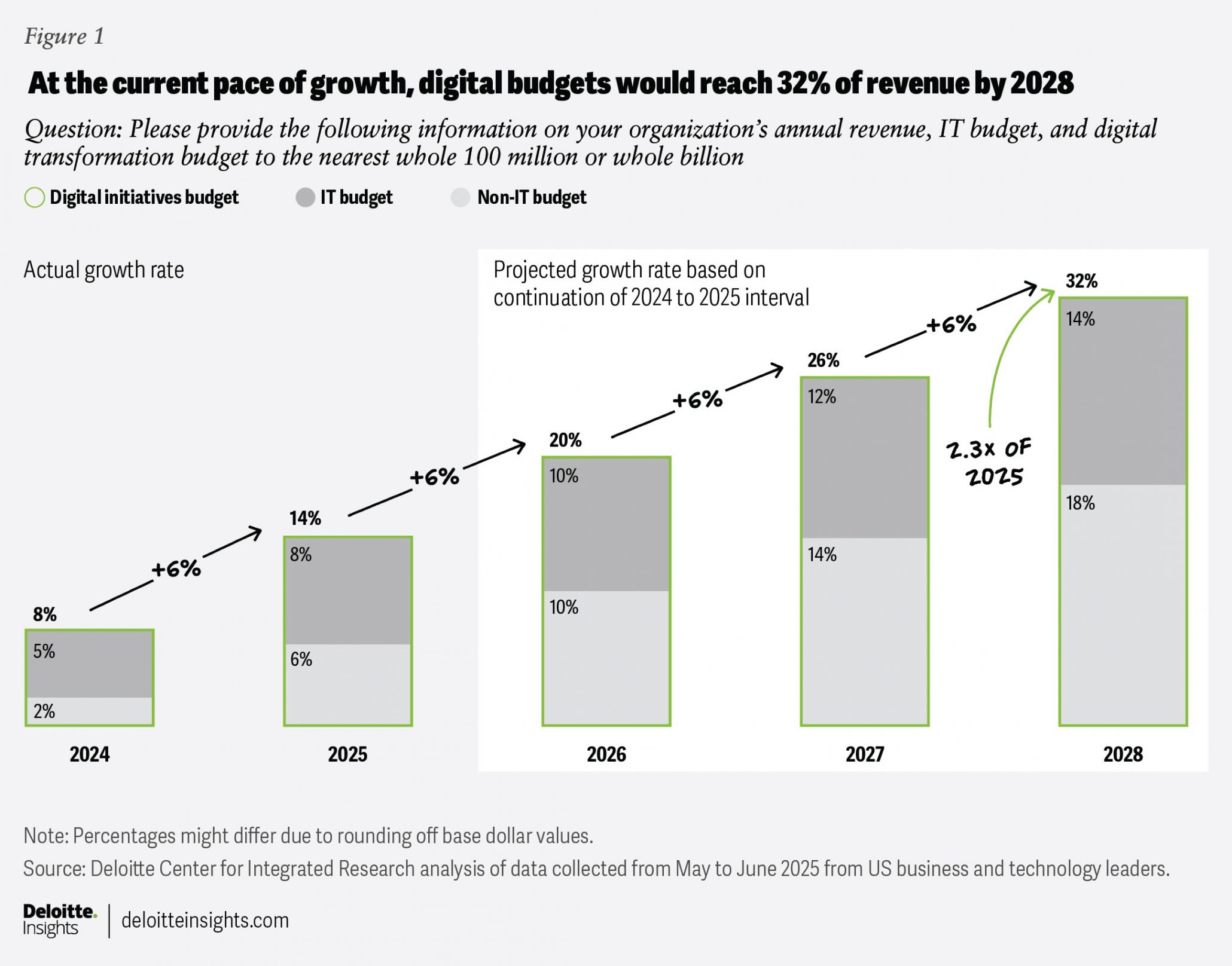 Client Digital Spending Projected to Double