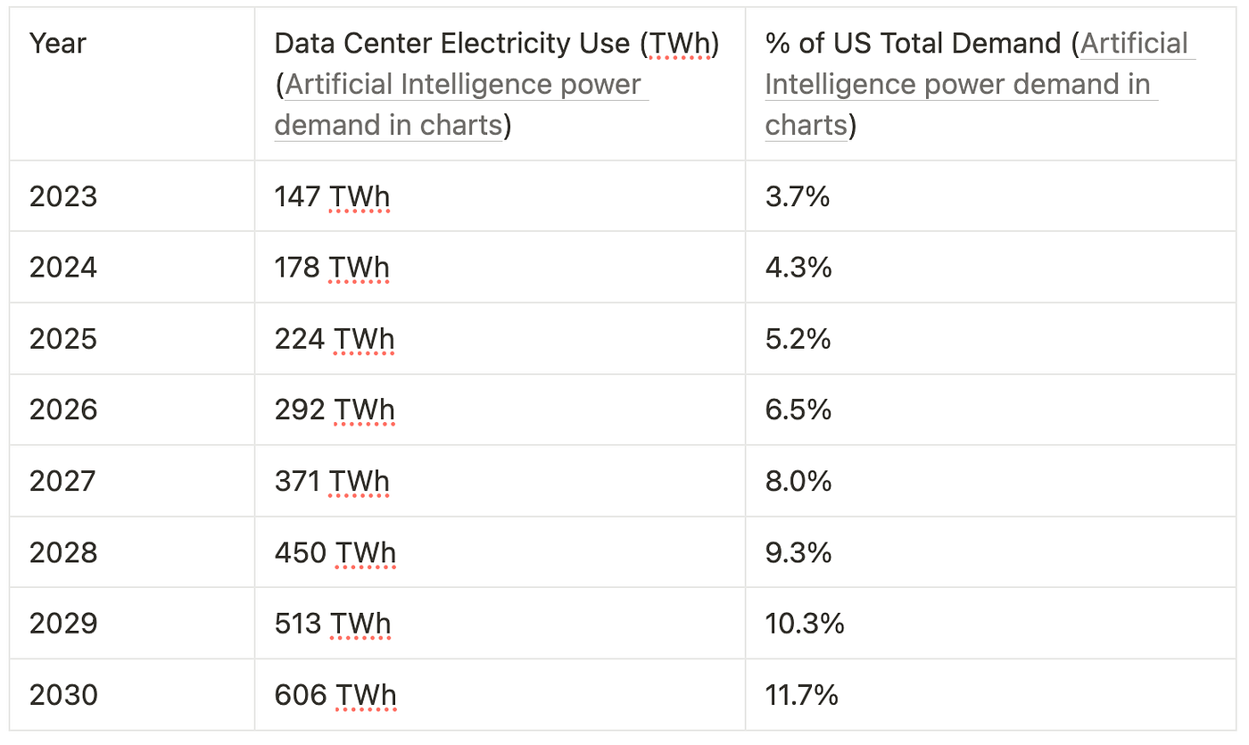 AI Power Demand to Exceed 11% of US Total by 2030