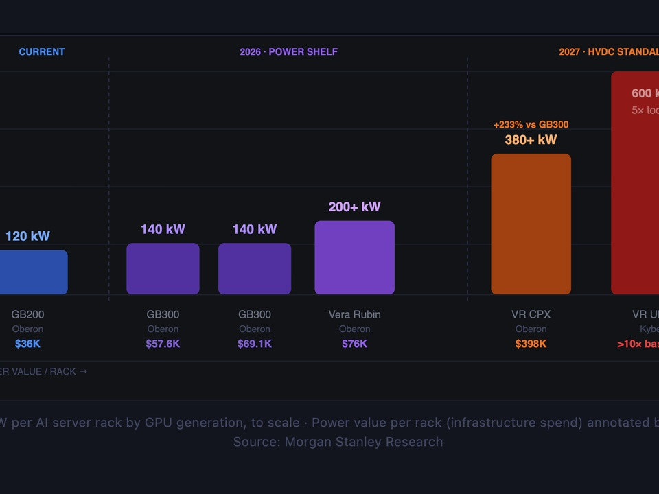 Bar chart of kW per AI server rack by GPU generation: current GB200 120 kW, GB300 140 kW (two entries), Vera Rubin 200+ kW; 2026 Power Shelf: VR CPX 380+ kW; 2027 HVDC standalone: VR Ultra 600 kW.