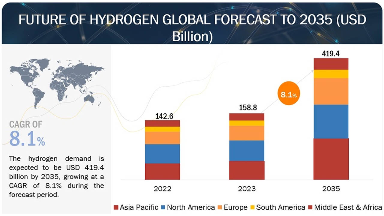Stacked bar chart showing hydrogen demand by region (Asia Pacific, North America, Europe, South America, Middle East & Africa) rising from 142.6 in 2022 to 419.4 in 2035, with CAGR 8.1%.