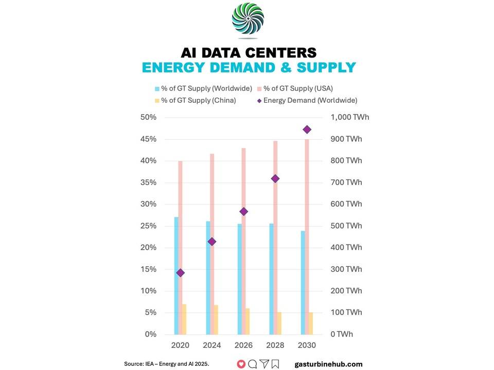 Infographic titled AI Data Centers Energy Demand & Supply showing shares of global energy supply (blue), USA supply (pink), China supply (yellow) and worldwide energy demand (purple diamonds) from 2020 to 2030, with demand rising toward 1,000 TWh by 2030 and varying supply shares by region.
