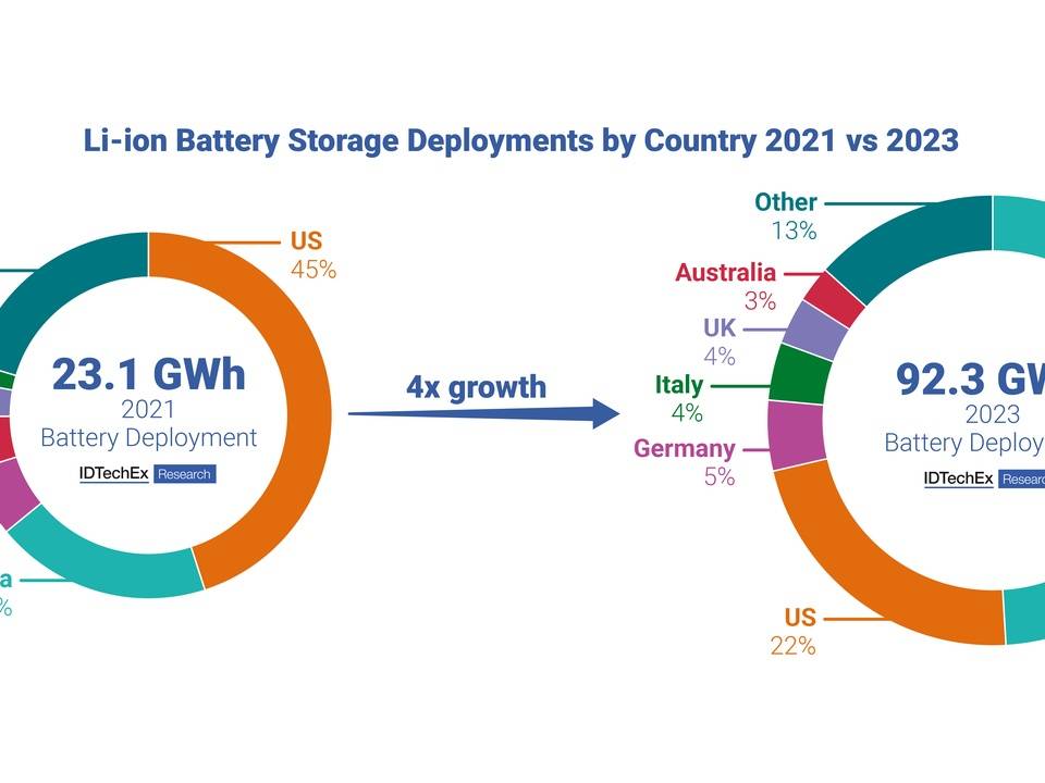 Two donut charts compare 2021 and 2023 Li-ion battery storage deployments by country, increasing from 23.1 GWh to 92.3 GWh with a 4x growth label.