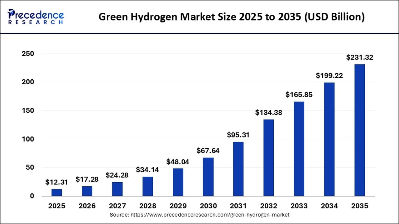 Bar chart of green hydrogen market size from 2025 ($12.31B) to 2035 ($231.32B) in USD billions (Precedence Research). Visual trend shows steady growth each year.