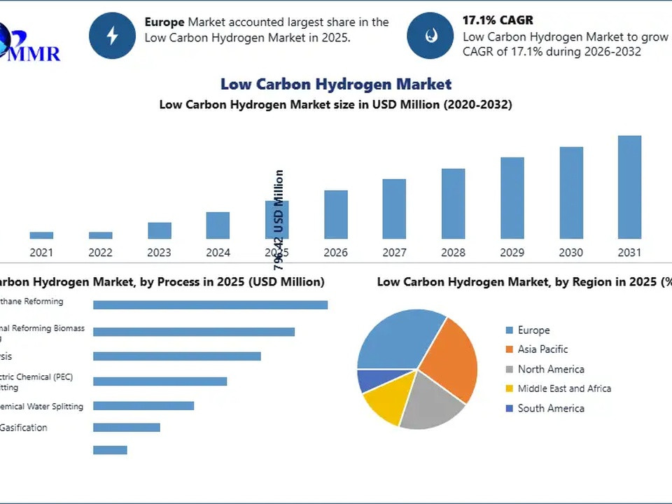 Infographic on Low Carbon Hydrogen Market: bar chart of market size from 2020 to 2032, a bar chart by process, and a pie chart by region.
