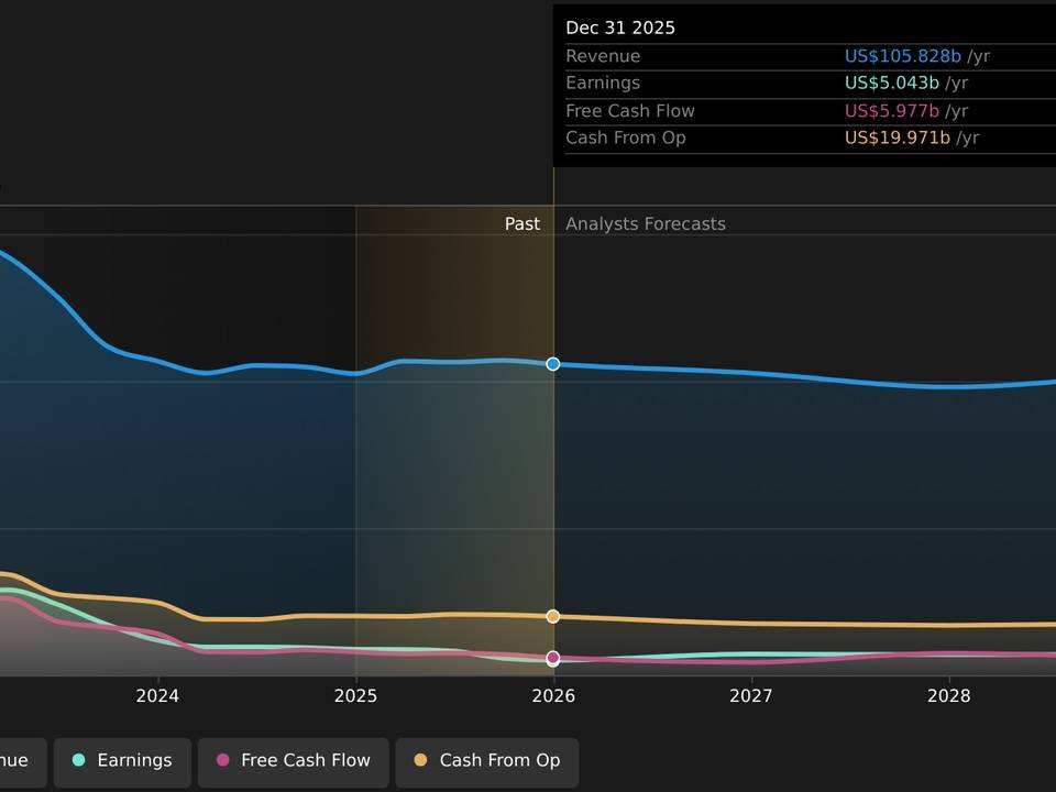 Multi-line financial forecast chart showing Revenue, Earnings, Free Cash Flow, and Cash From Ops from 2023–2028, with a shaded past vs. forecast region and a Dec 31, 2025 summary box.