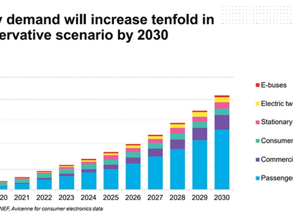 Forecast bar chart showing battery demand rising to about 2,000 GWh/year by 2030, with categories: Passenger EVs, Commercial EVs, consumer electronics, stationary storage, electric two-wheelers, and E-buses.