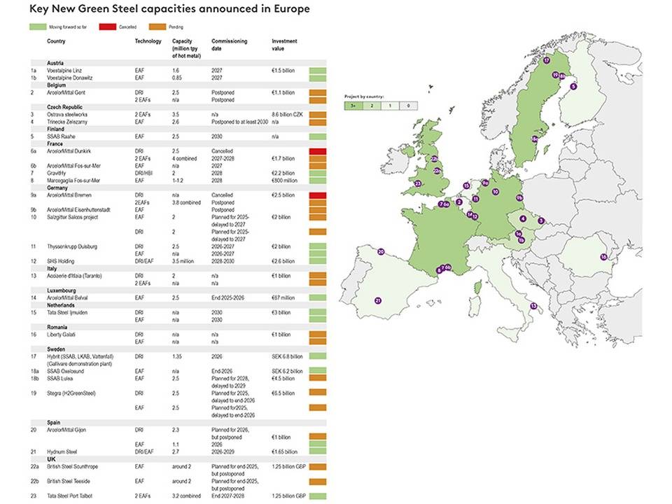 Infographic: country table of key new green steel capacities in Europe beside a map of Europe with project markers on purple pins.