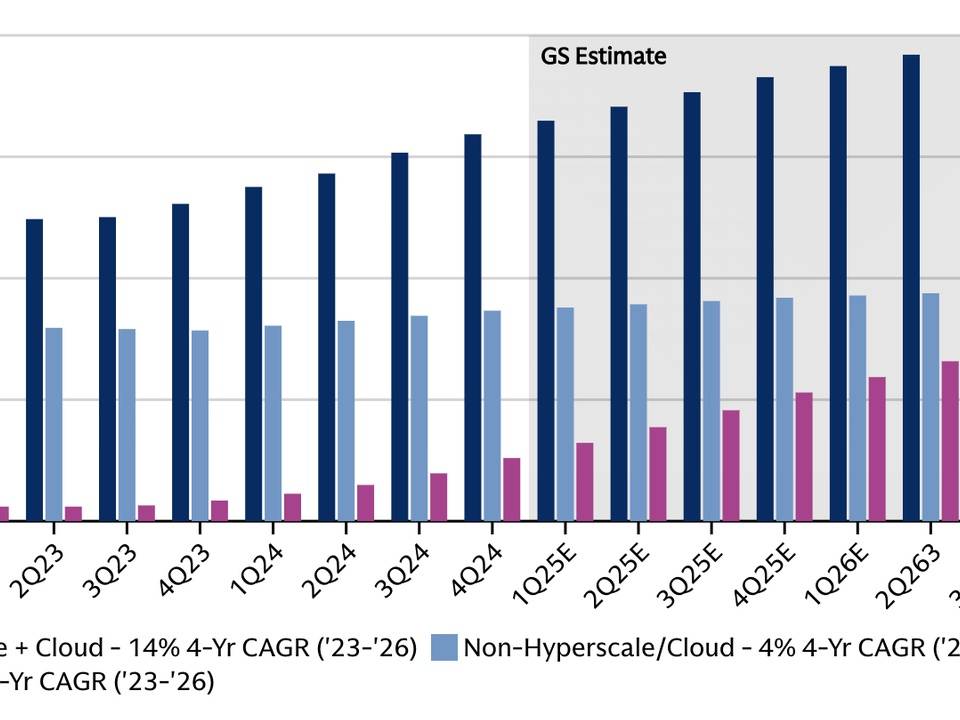 Bar chart labeled GS Estimate showing three capacity categories by quarter (1Q23 to 4Q26): dark blue for Hyperscale + Cloud rising from ~22 GW to ~40 GW, light blue for Non-Hyperscale/Cloud around ~18–19 GW, and purple for AI rising from ~1 GW to ~15 GW. Y-axis in GW (0–40).