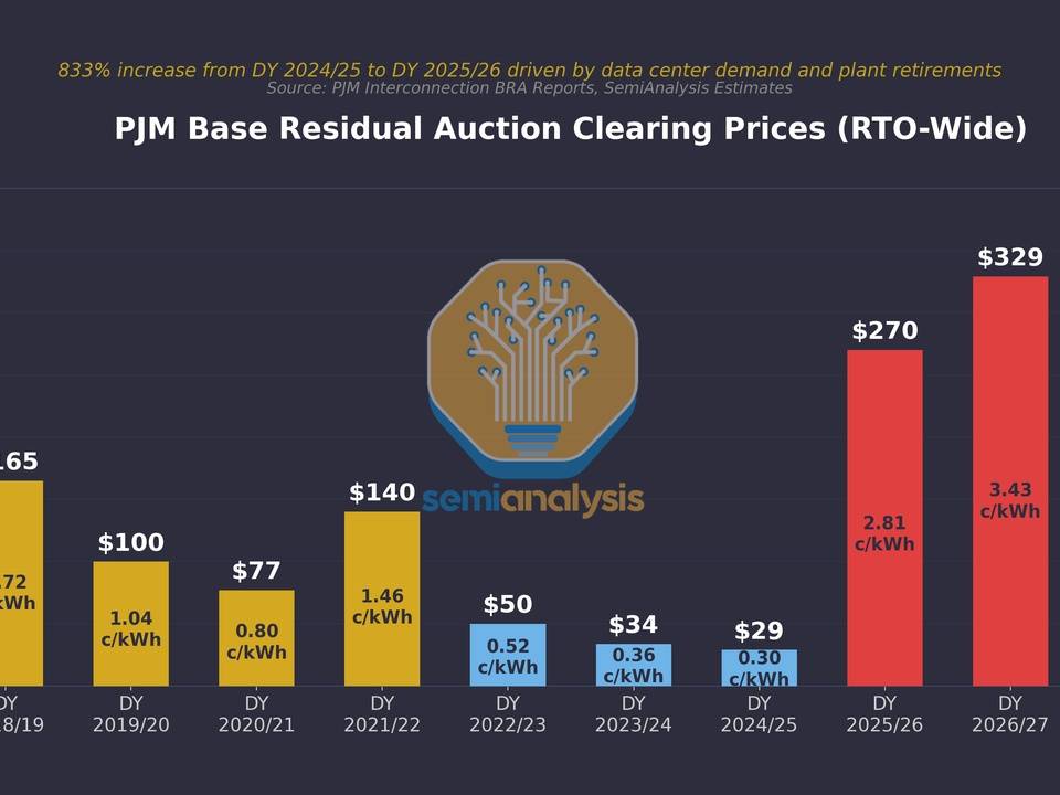 PJM base residual auction clearing prices by year from 2018/19 to 2027/28, with values: 165, 100, 77, 140, 50, 34, 29, 270, 329, 333 (cents per kWh/ dollars per MWh), color-coded bars show pre-2025 yellow/blue then 2025–28 red.