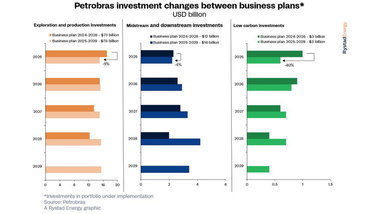 Petrobras investment changes by plan for 2025–2029 across three categories: exploration, midstream/downstream, and low-carbon.